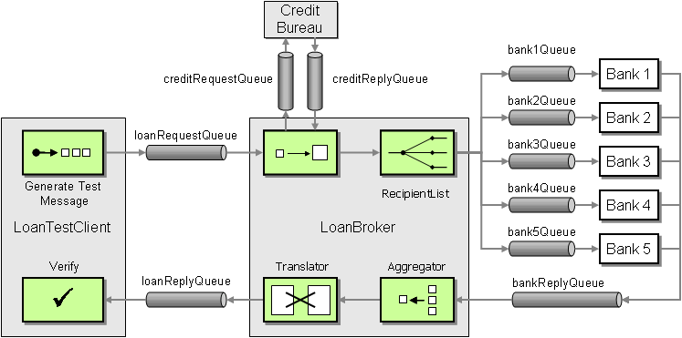 Enterprise Integration Patterns Asynchronous Implementation with MSMQ