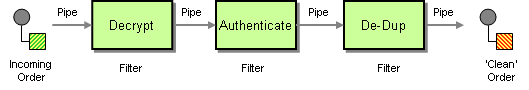 Enterprise Integration Patterns Pipes and Filters