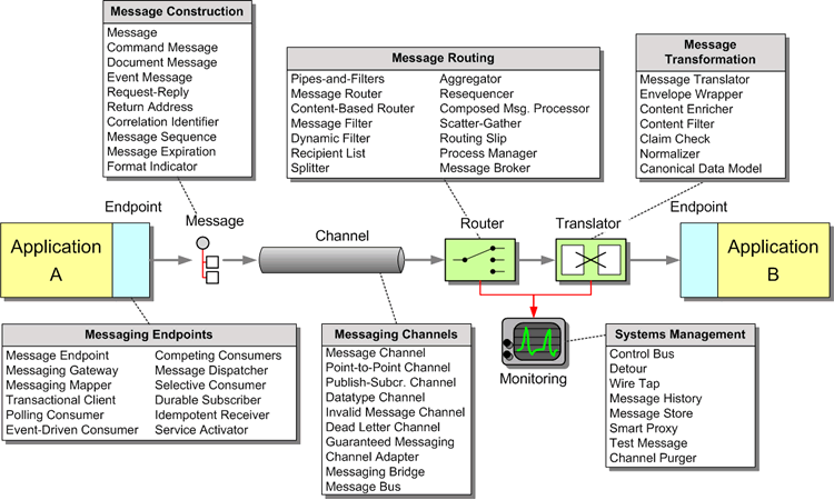 A pattern language and visual notation for messaging systems