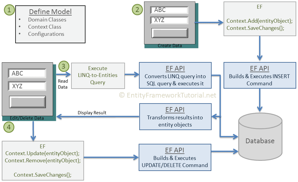 How Entity Framework Works?