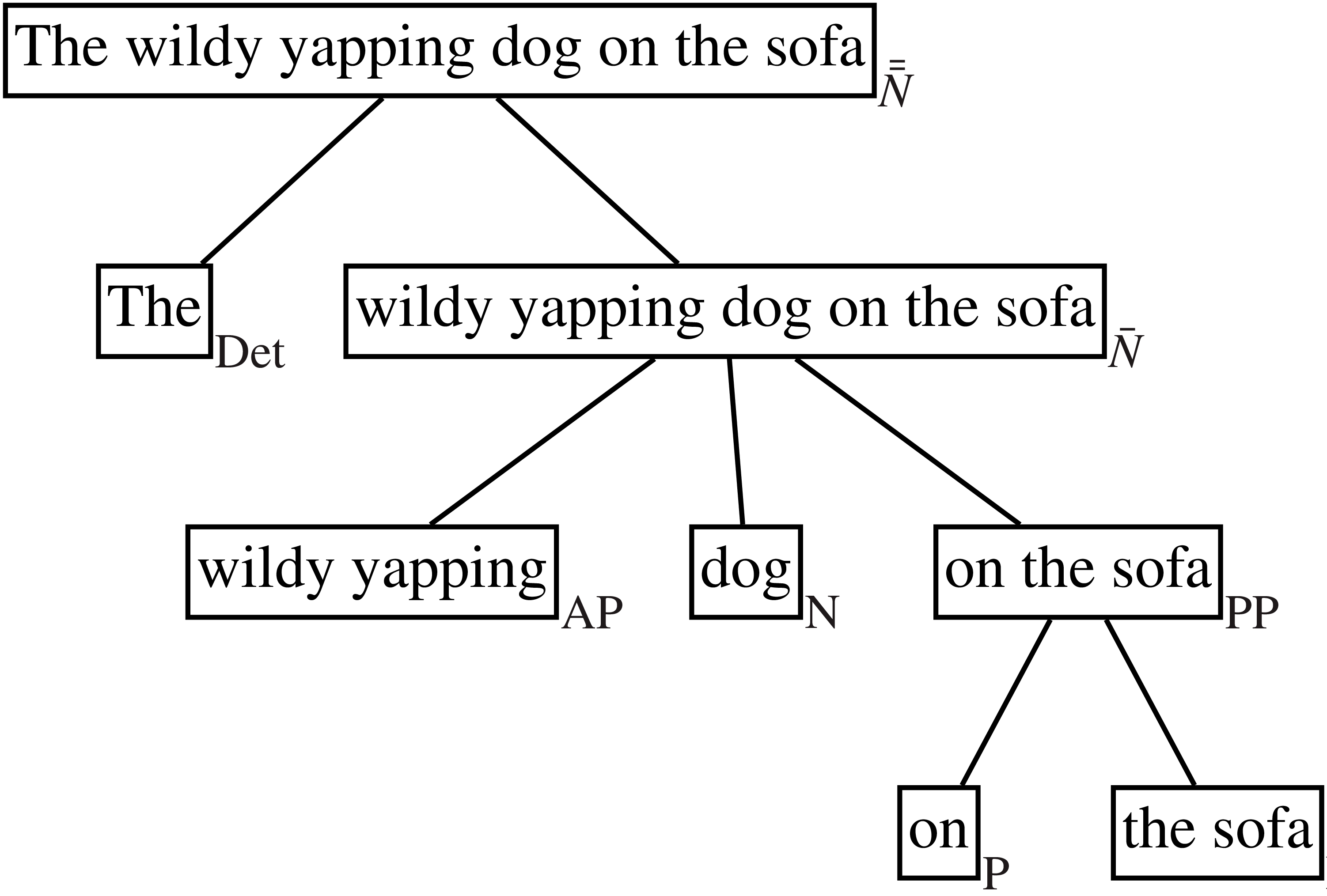 In our earlier example the noun phrase which was the subject of our