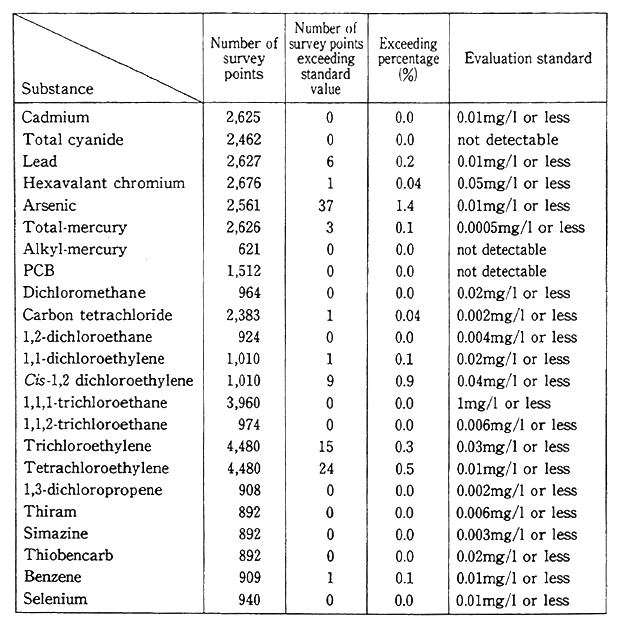 Quality of the Environment in Japan 1995 Ministry of the Environment