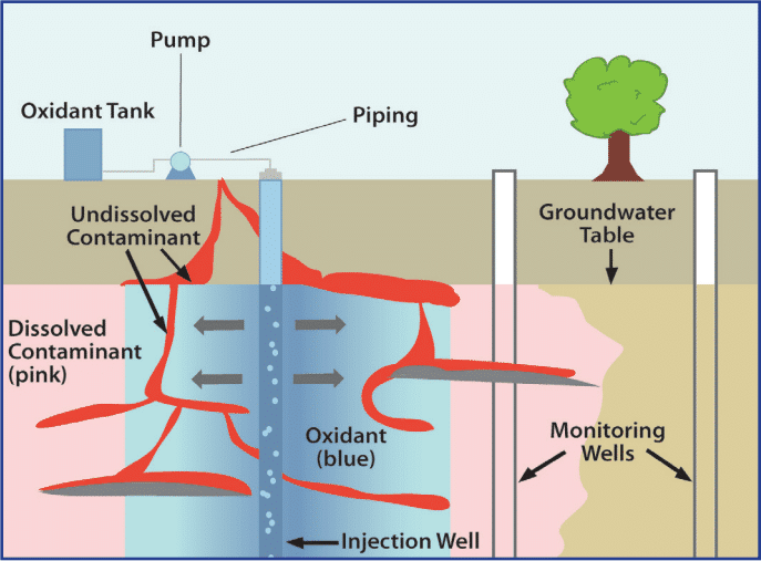In Situ Chemical Oxidation • EnvGuide