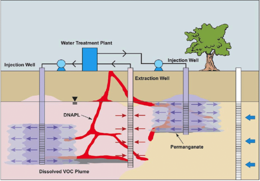 In Situ Chemical Oxidation • EnvGuide