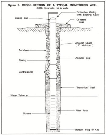 Groundwater Monitoring Well Design • EnvGuide