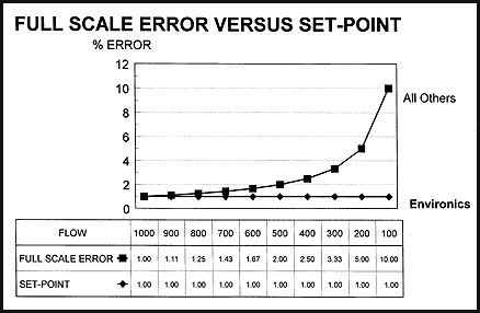 Full-Scale Error vs. Setpoint Error - Environics