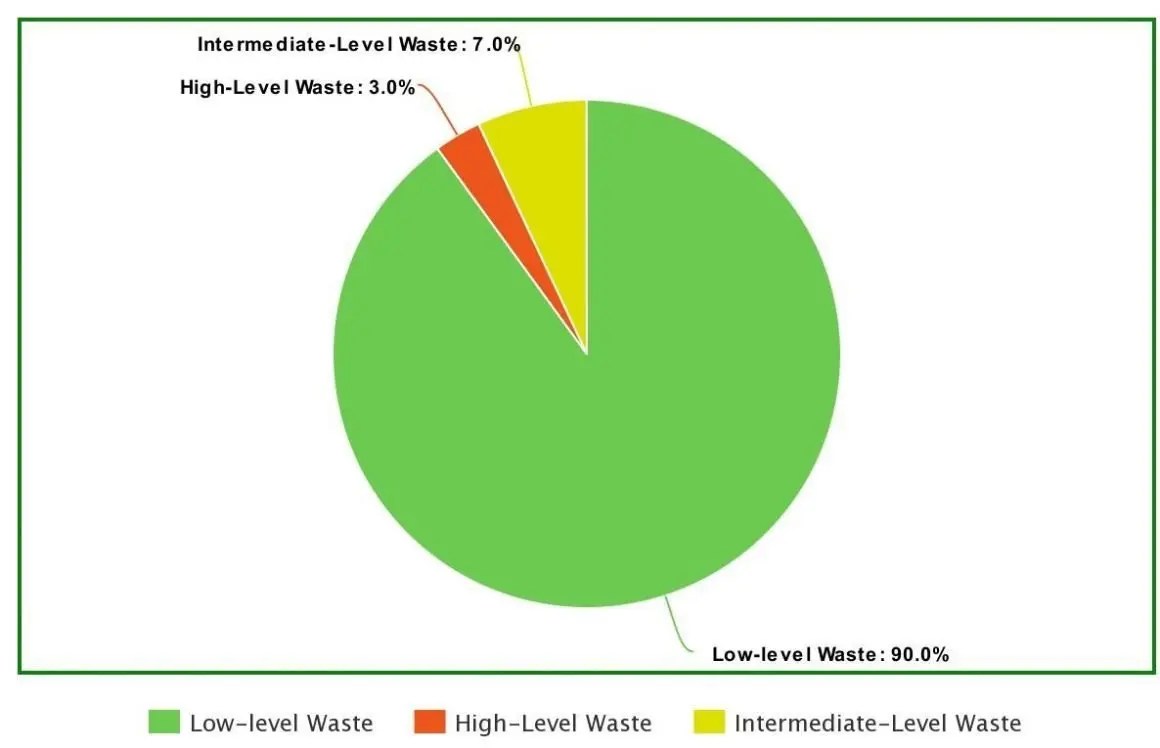 Why is Nuclear Waste so Dangerous? Environment Buddy