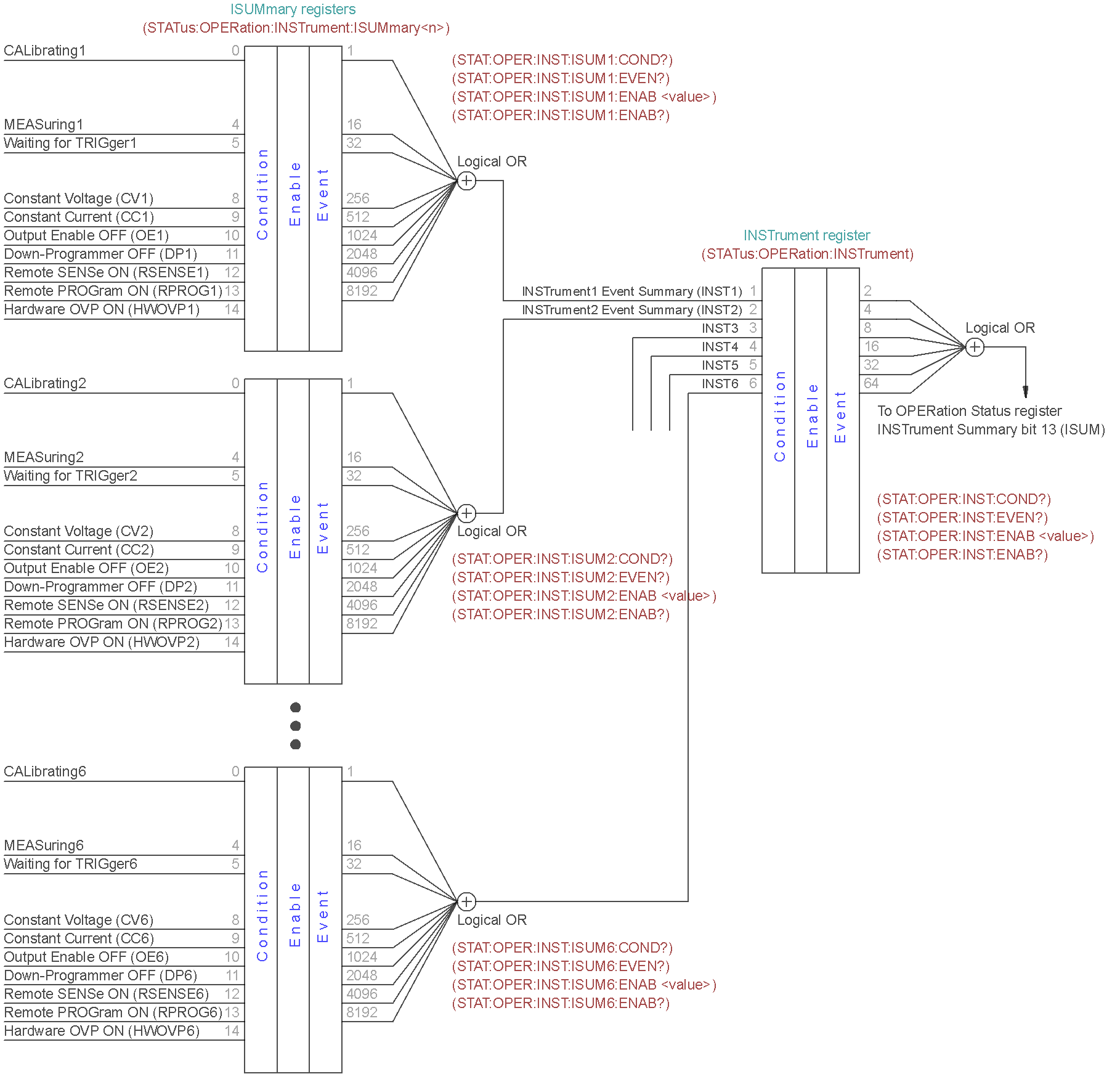 3. Registers and queues EEZ