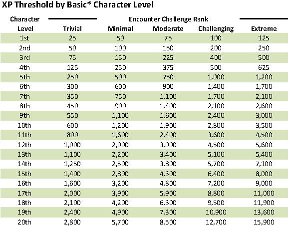 D&amp;D 5E - Encounter Building: Revised XP Threshold by Character 