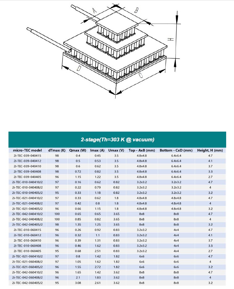 2 Stage TEC Product List 1 Electrical Optical Components, Inc.