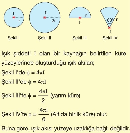 Gölge ve Aydınlanma Fizik Tyt Konu Anlatımı