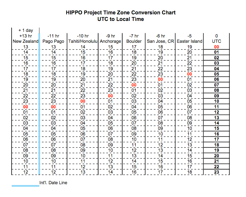 Global Coordination Center Earth Observing Laboratory Global Coordination Center Earth Observing Laboratory