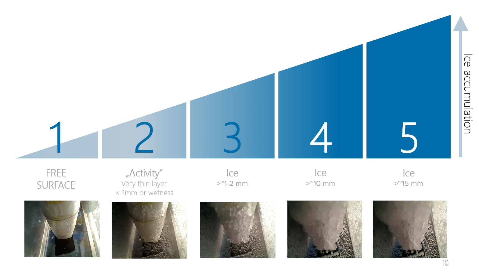 Wind turbine operation with hoarfrost, rime ice & glaze ice