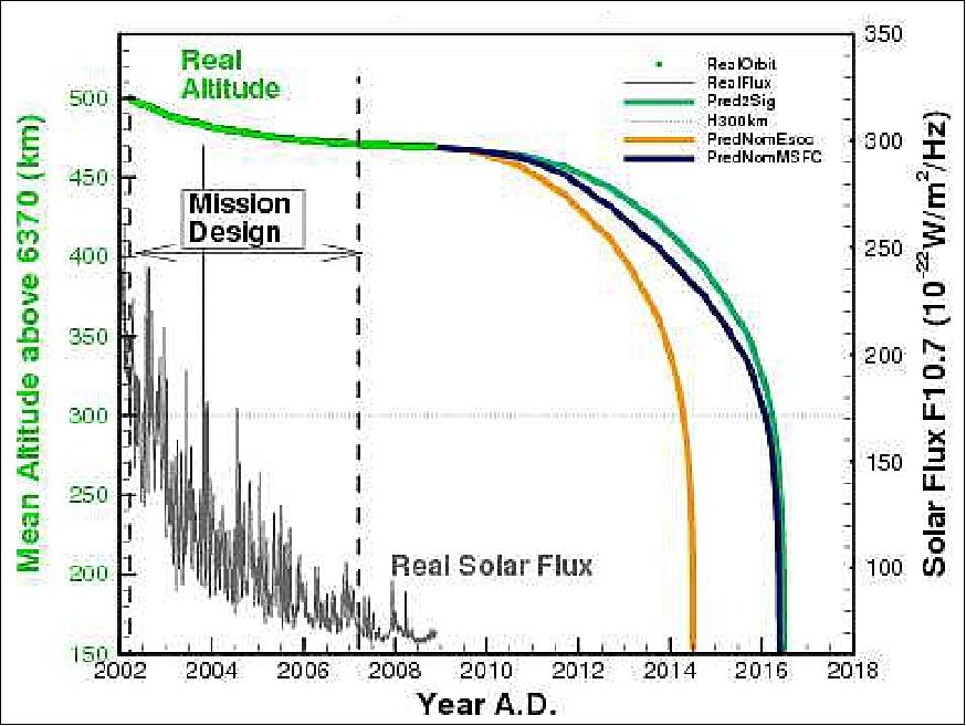 GRACE (Gravity Recovery And Climate Experiment)