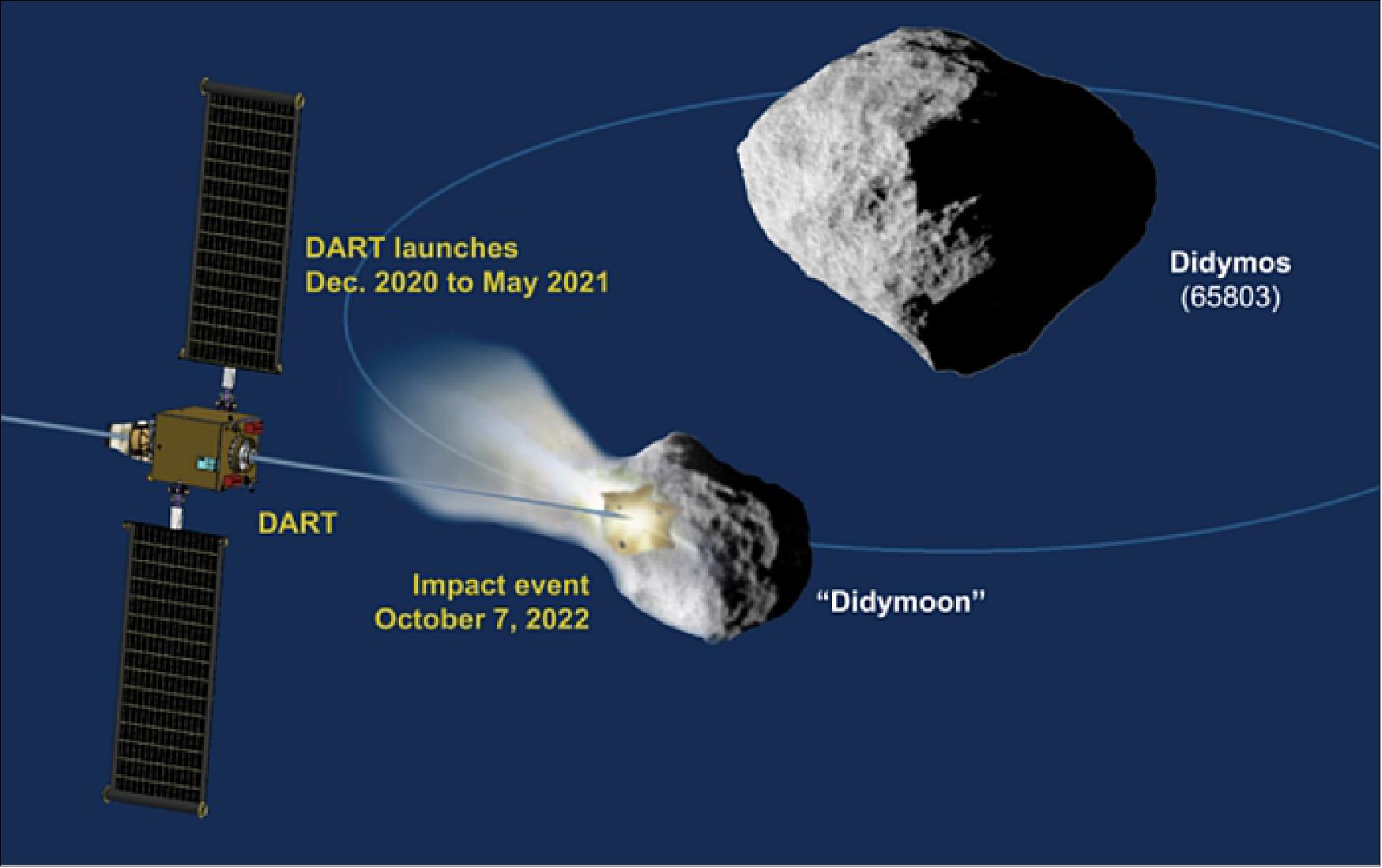 DART (Double Asteroid Redirection Test) eoPortal