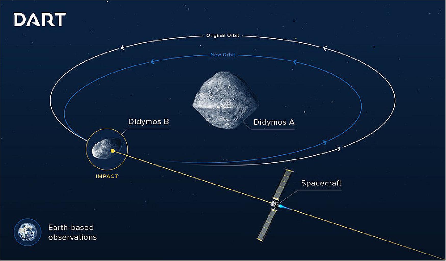 DART (Double Asteroid Redirection Test) eoPortal