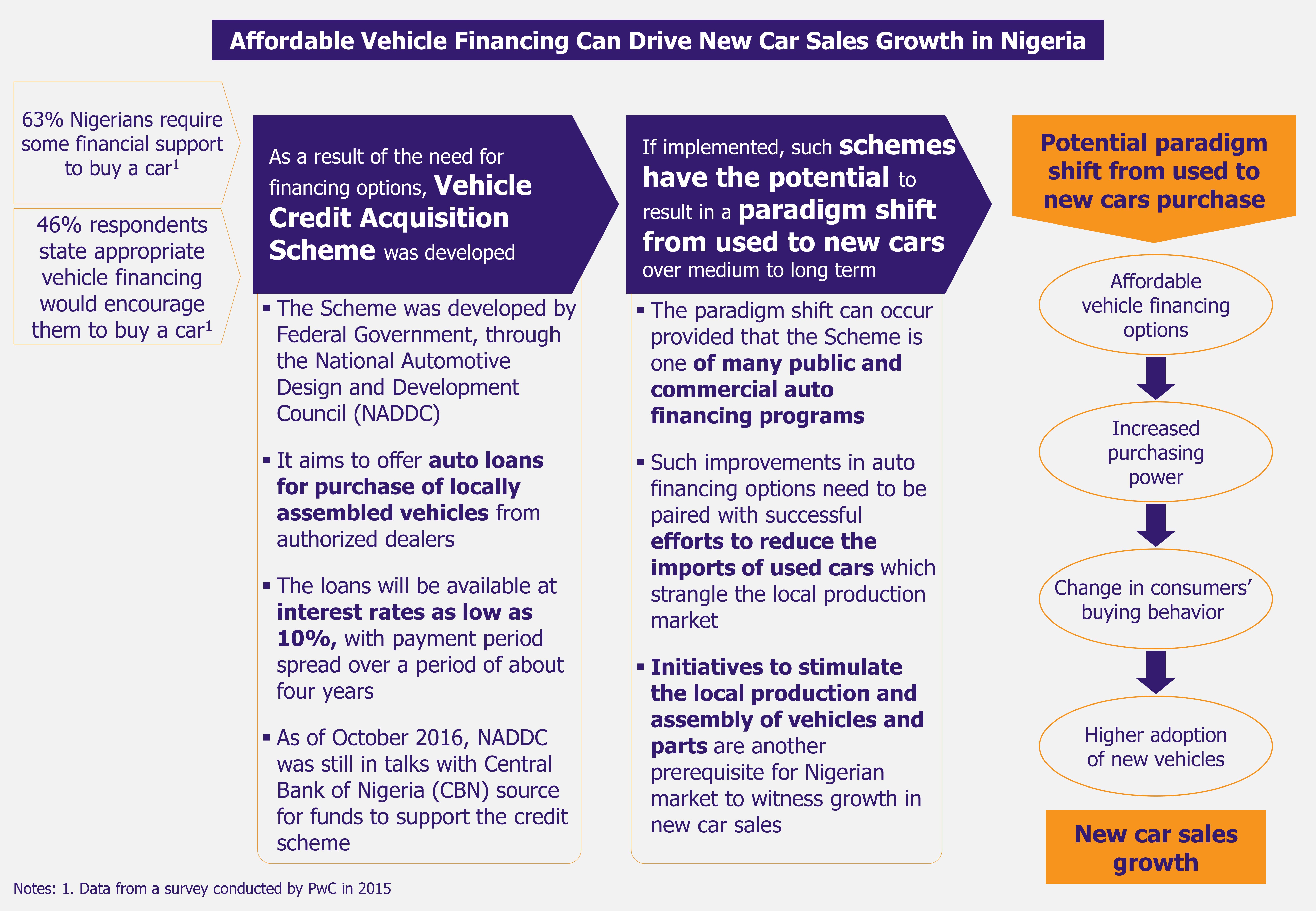 Affordable Auto Financing The Key to New Passenger Vehicle Sales in