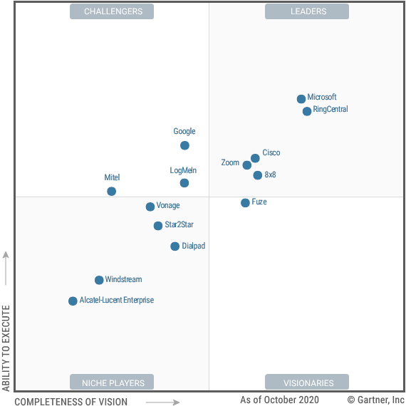 Microsoft Teams è leader nel Gartner Magic Quadrant EOS
