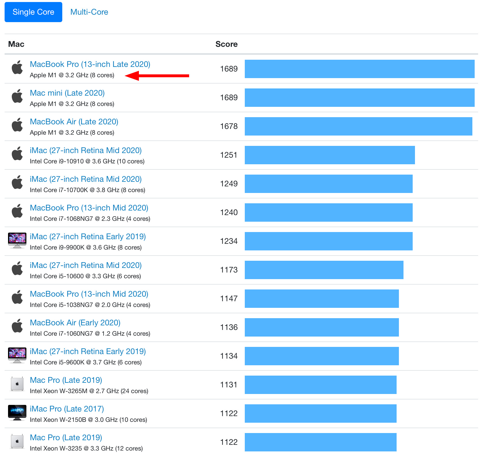 Apple M1 crushes Intel beats 6000 Mac Pro 2019 and 10