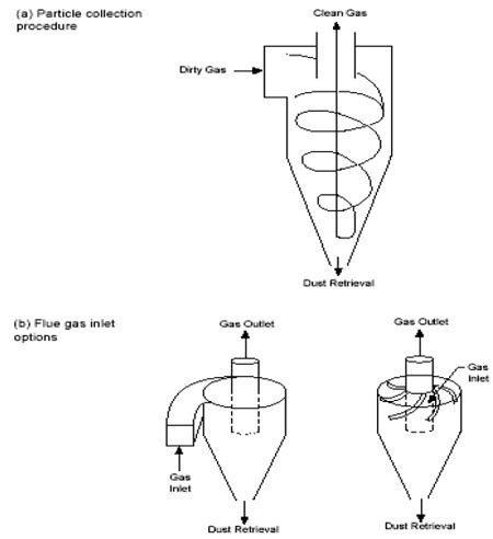 Monitoring by Control Technique - Cyclone | US EPA