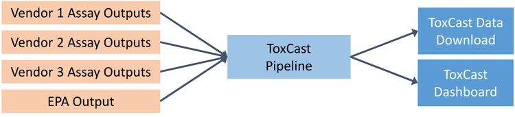 ToxCast Data Generation Processing and Analysis Safer Chemicals