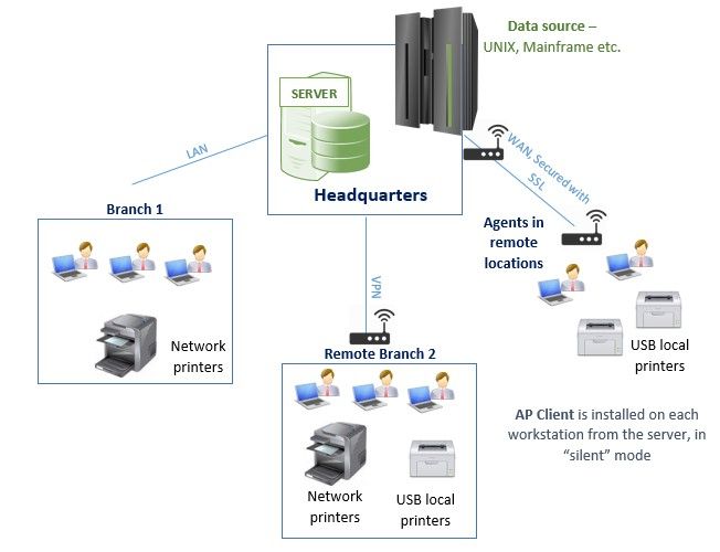 Distributed secure printing via WAN or VPN from Unix, Mainframe
