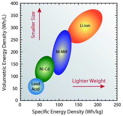 Battery Comparison of Energy Density - Cylindrical and Prismatic Cells