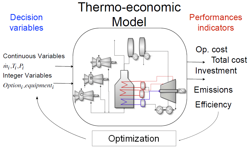 Modelling and optimization of energy systems ‒ SCISTIFM ‐ EPFL