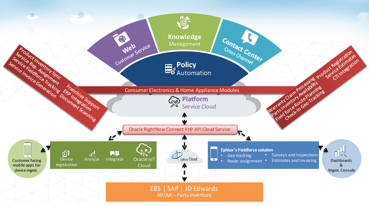 Ephlux and Oracle US sign an agreement for IoT Cloud Early Access