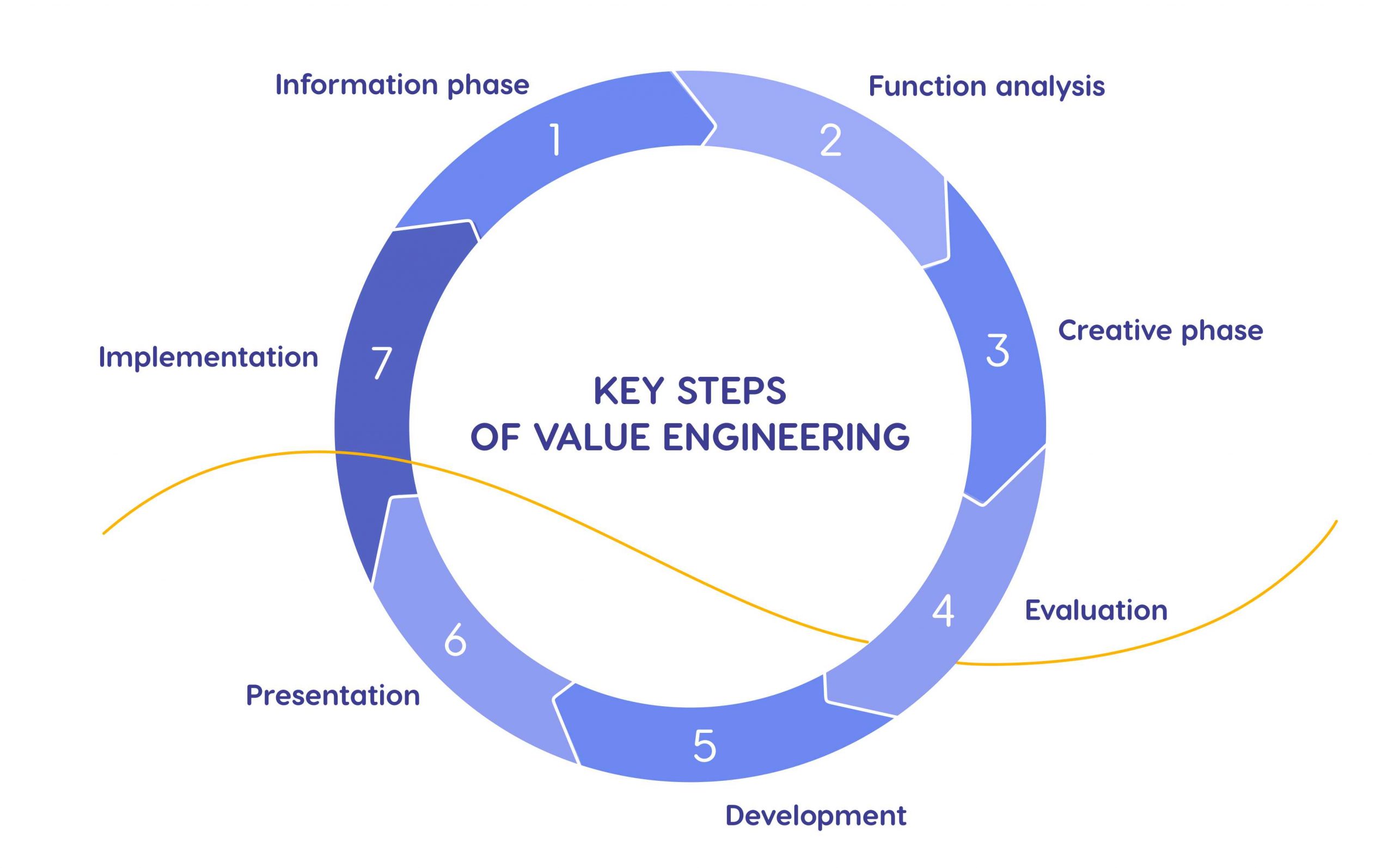 Project 2025 Simple Terms What Is Value Engineering in Project Management? Definition, Steps