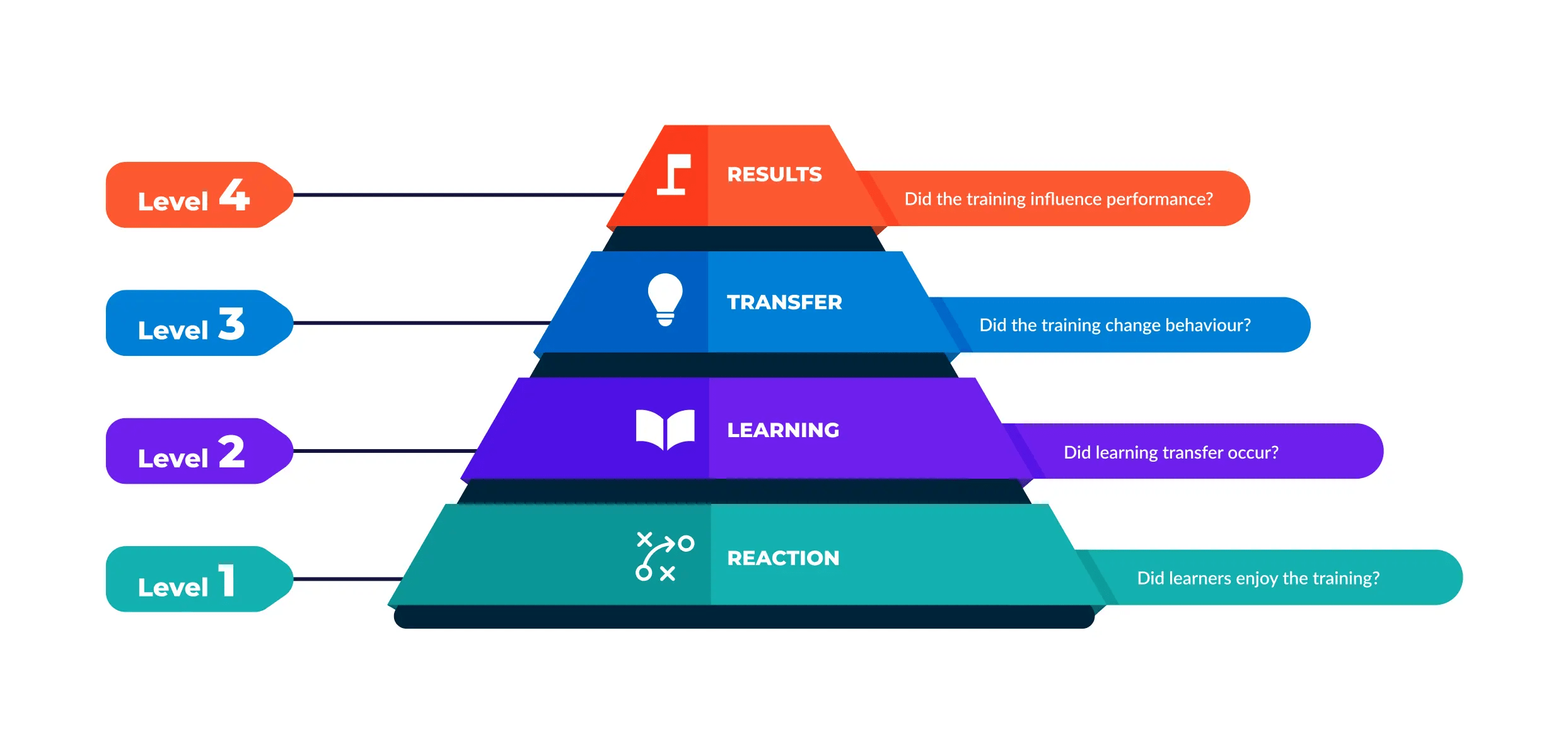 The Kirkpatrick Model 4 Levels of Training Evaluation