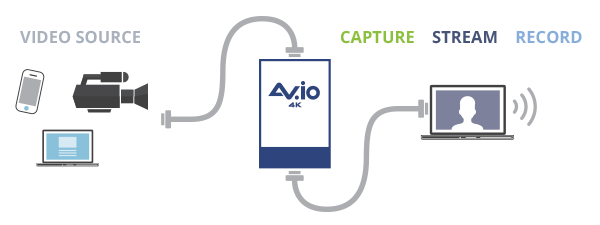 Av Io 4k Usb Hdmi 4k Capture Card