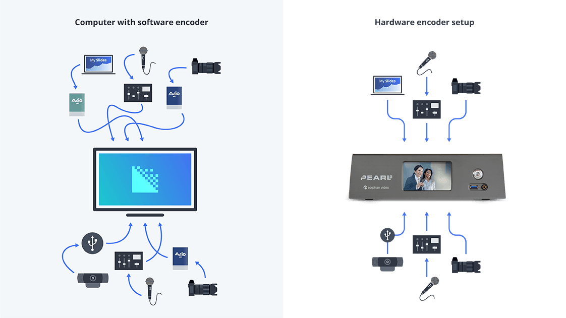 Hardware vs software encoding Which is best for your project? Epiphan