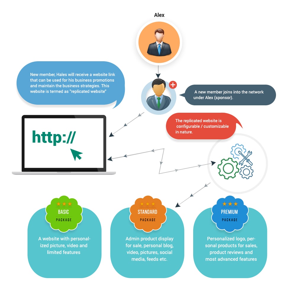 MLM Replicated Website Website Replication Software