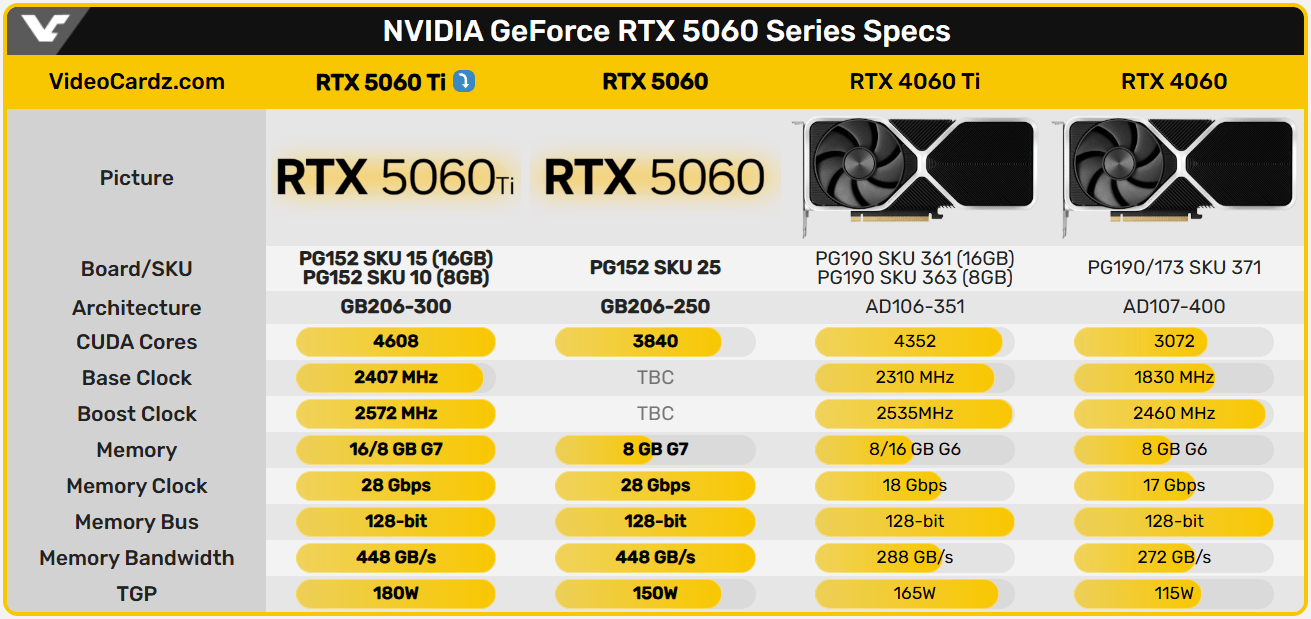Leak reveals NVIDIA RTX 5060 Ti specs and release date - Eplayworld