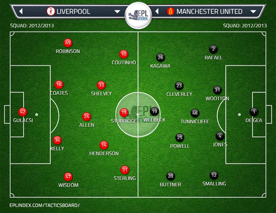 The Future is Bright & Red but which shade? U23 LFC Vs MUFC Squads