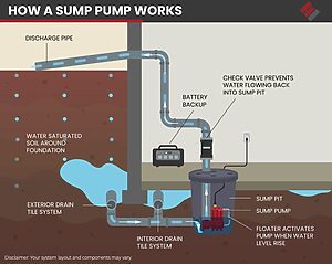 Sump pump in finished basement