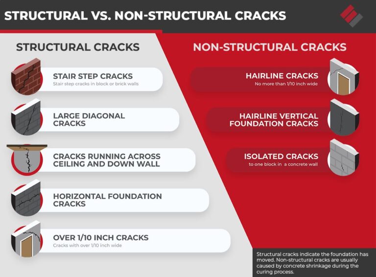 Structural or NonStructural? Understanding Foundation Cracks