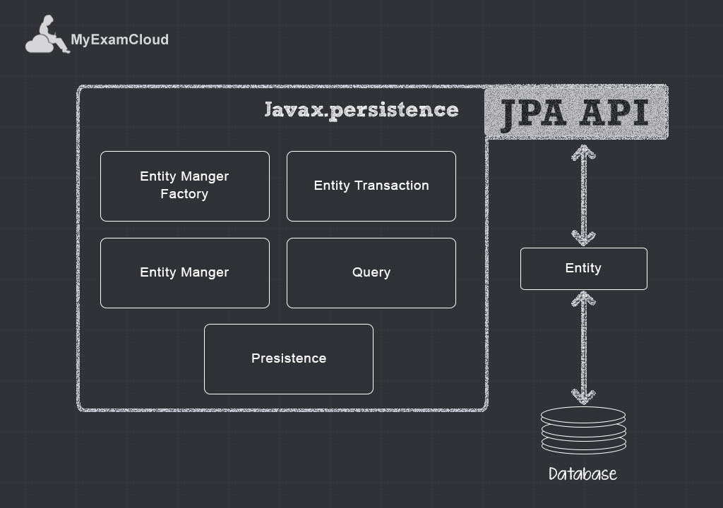Introduction to JPA in Java EE Architecture by MyExamCloud EPractize