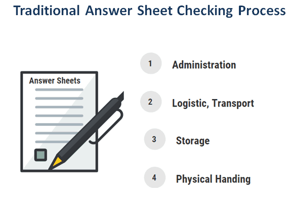 5 Advantages of Onscreen Evaluation System for Paper Checking