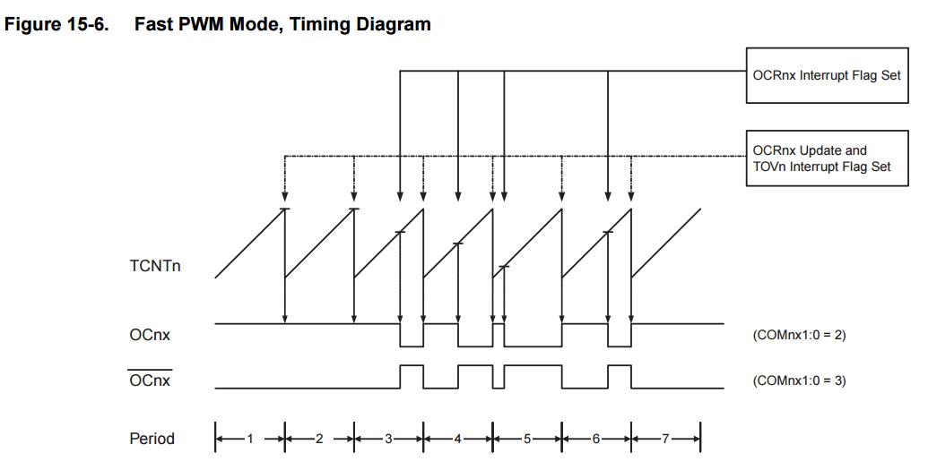 How to modify the PWM frequency on the arduinopart1(fast PWM and Timer