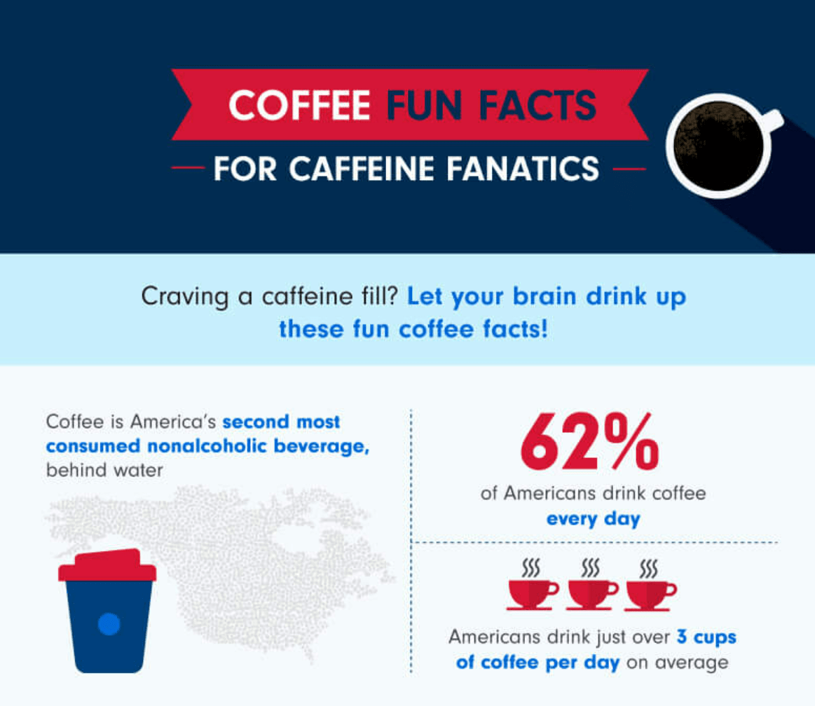 Coffee Fun Facts ePromos Education Center