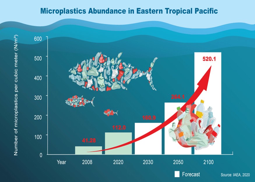 Polystyrene microplastic pollution can be completely solved by the