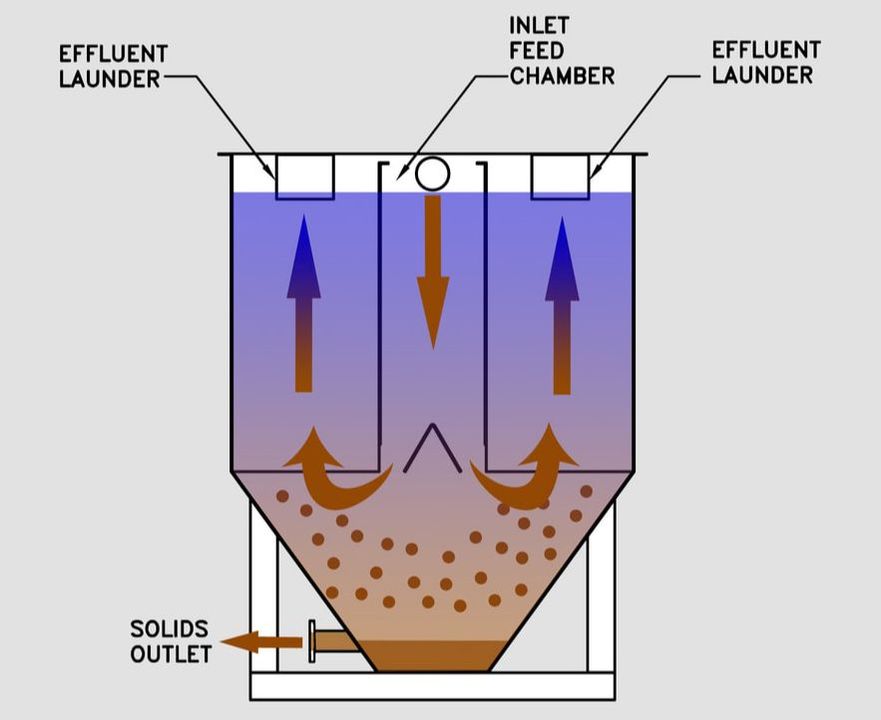 INCLINED PLATE CLARIFIERS (IPC)