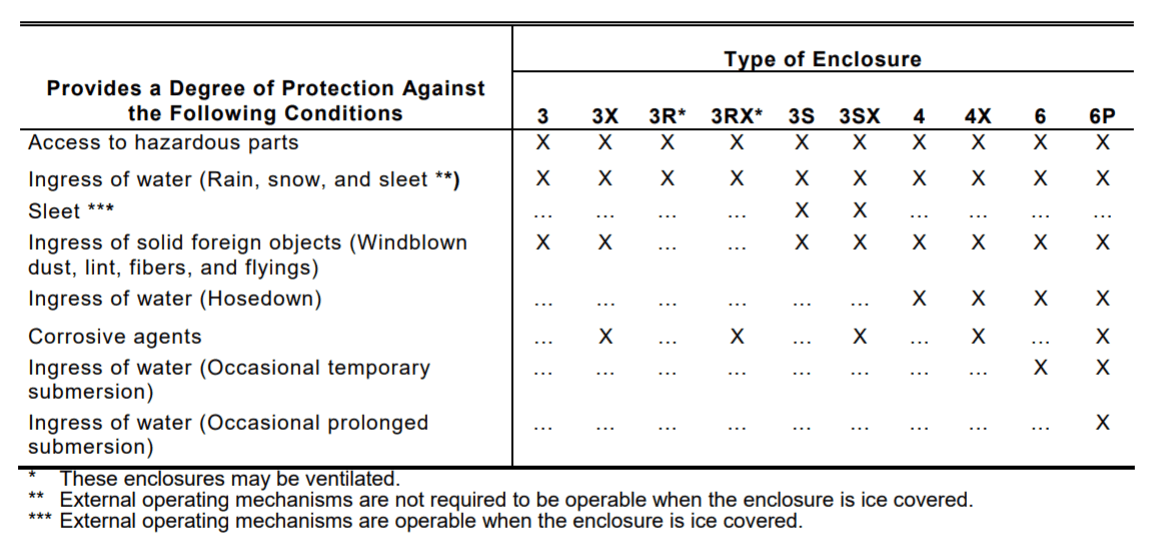 A brief overview of NEMA rated enclosures Electronic Products