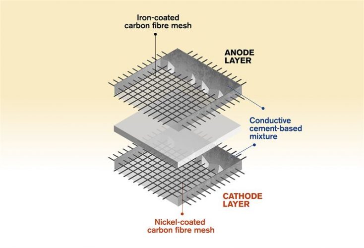 World first concept for rechargeable cementbased batteries