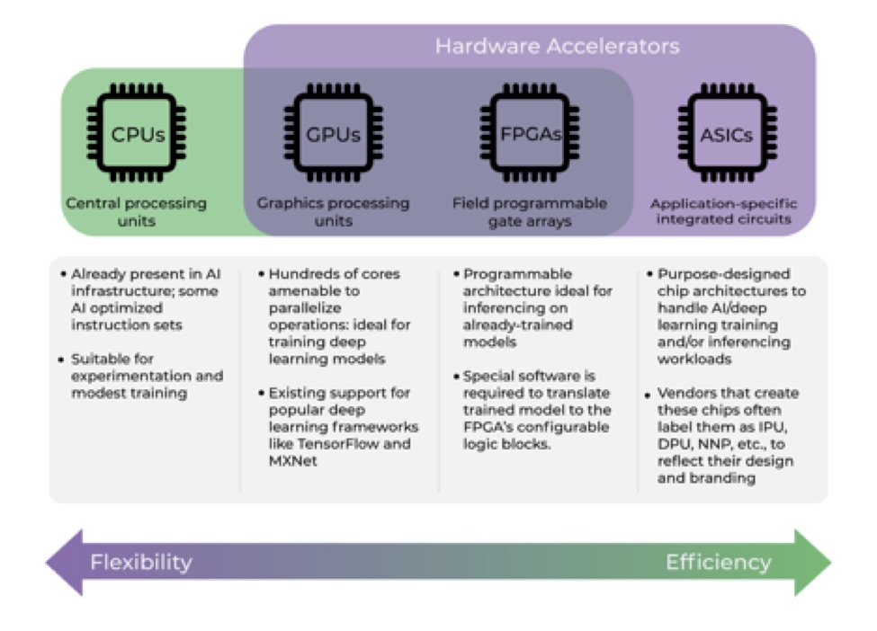 Hardware Accelerators Electronic Products & TechnologyElectronic