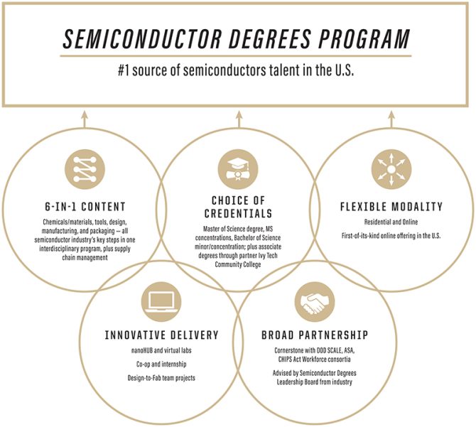 Purdue launches semiconductor degrees program Electronic Products & TechnologyElectronic