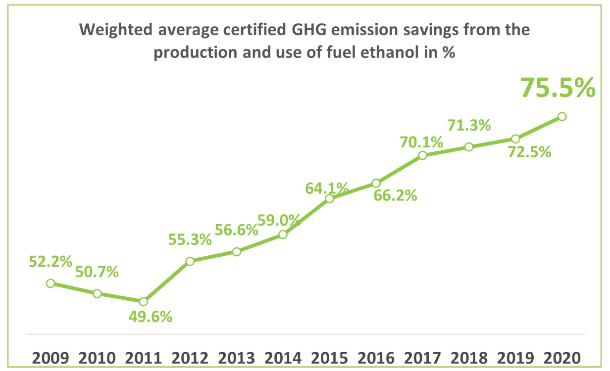 EU ethanol sets new record for greenhousegas reduction, increasing its
