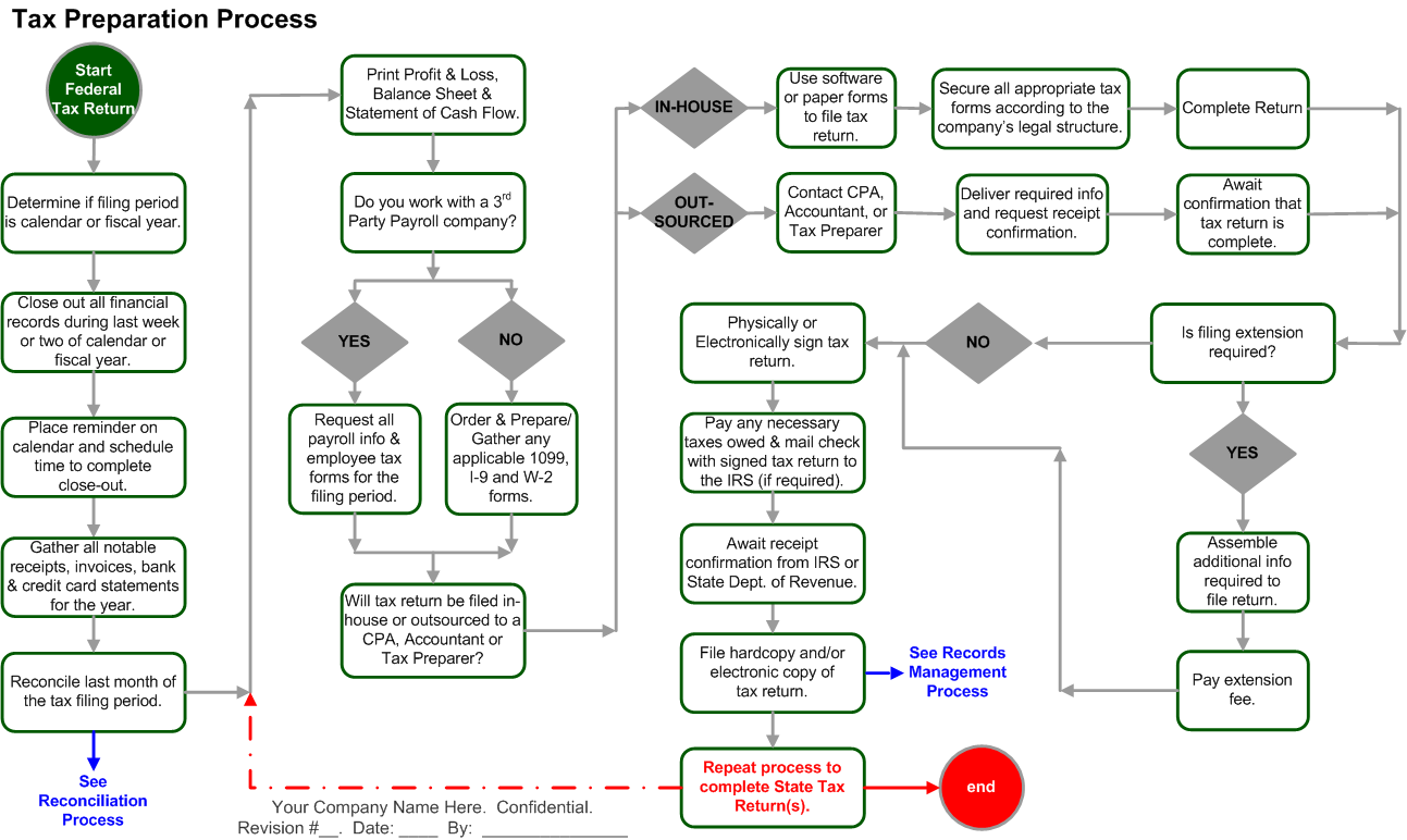 Keeping It Altogether How a Business Process Can Help You File Tax